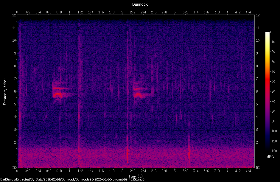 Spectrogram