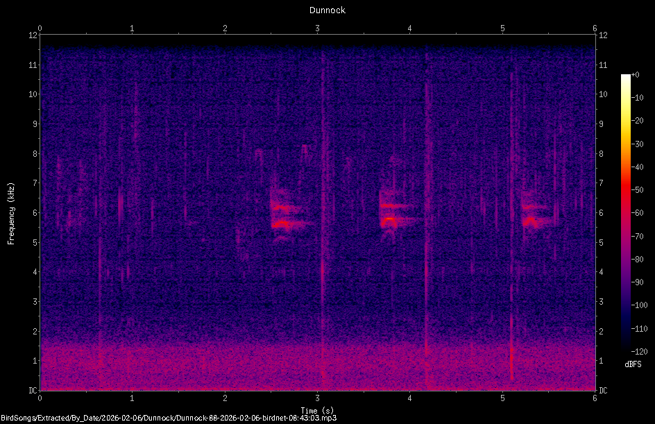 Spectrogram