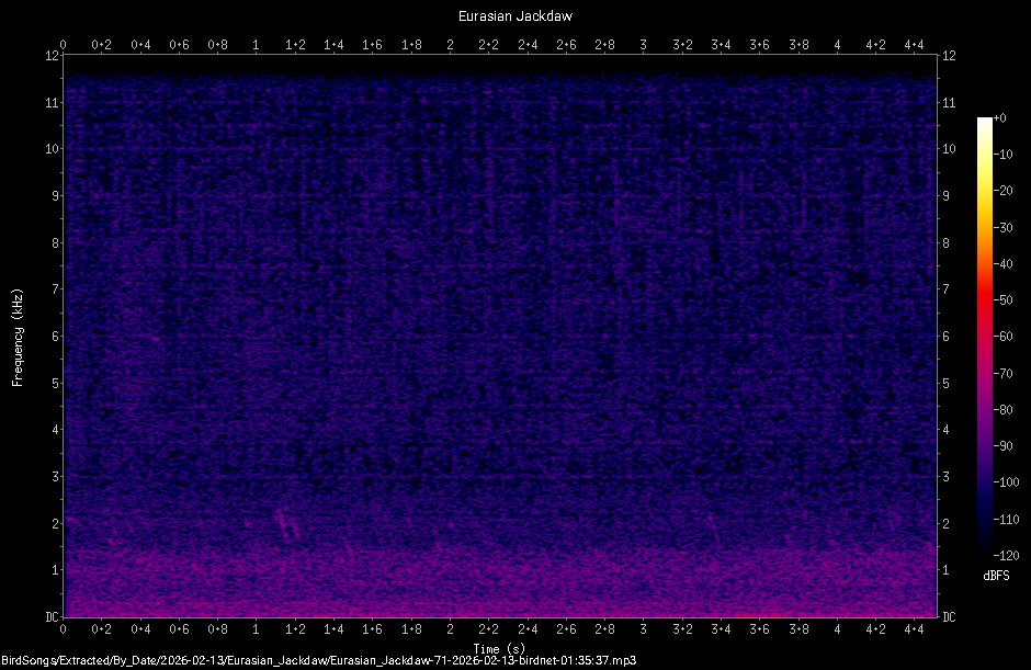 Spectrogram