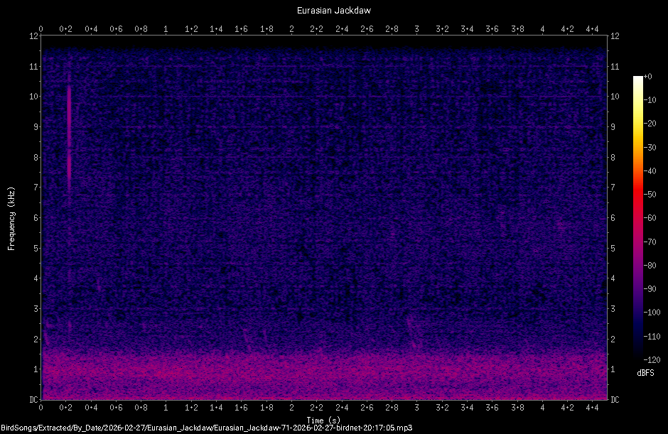 Spectrogram