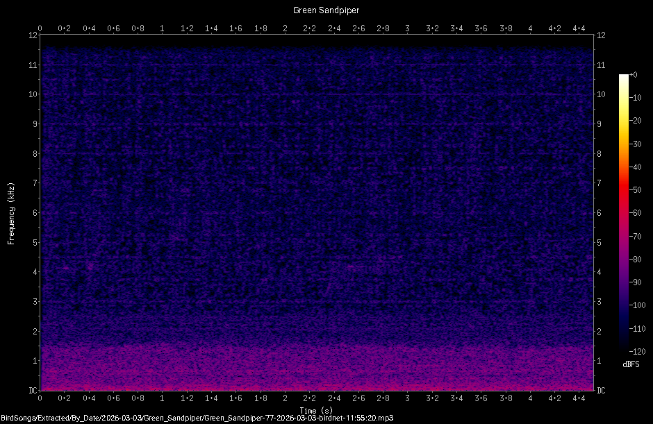 Spectrogram