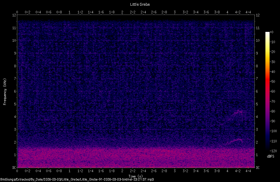 Spectrogram