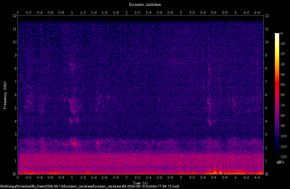 Spectrogram