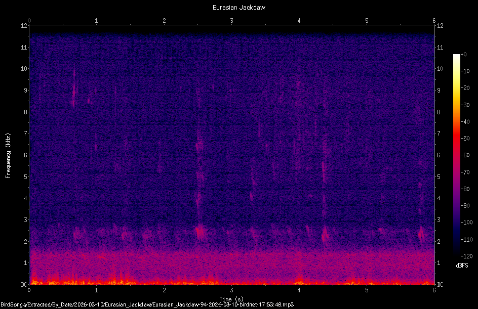 Spectrogram