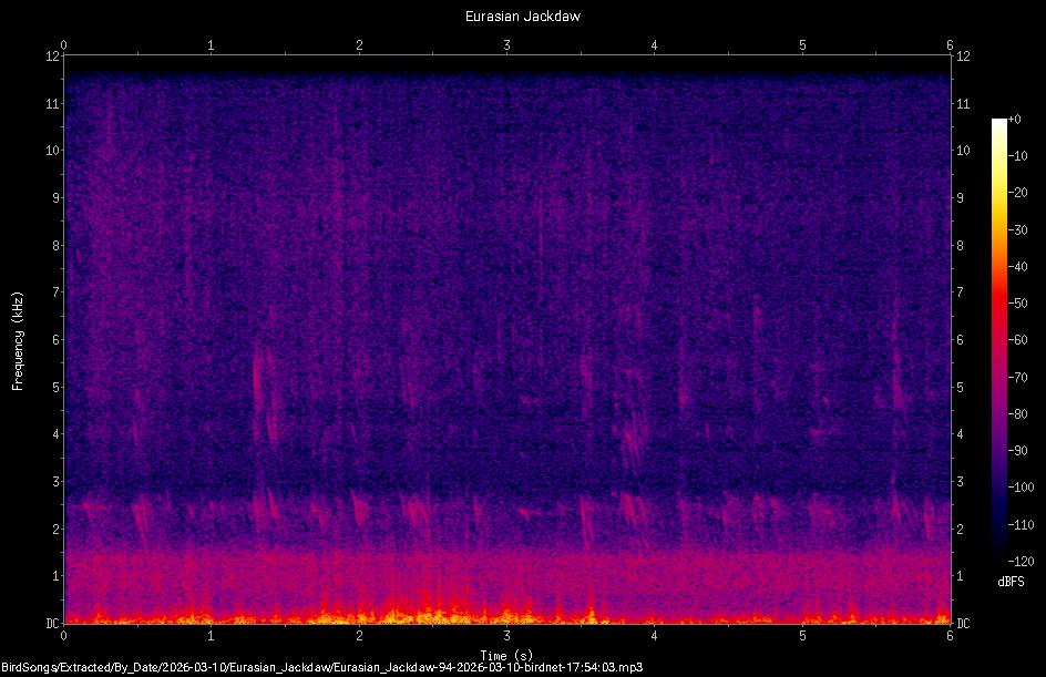 Spectrogram