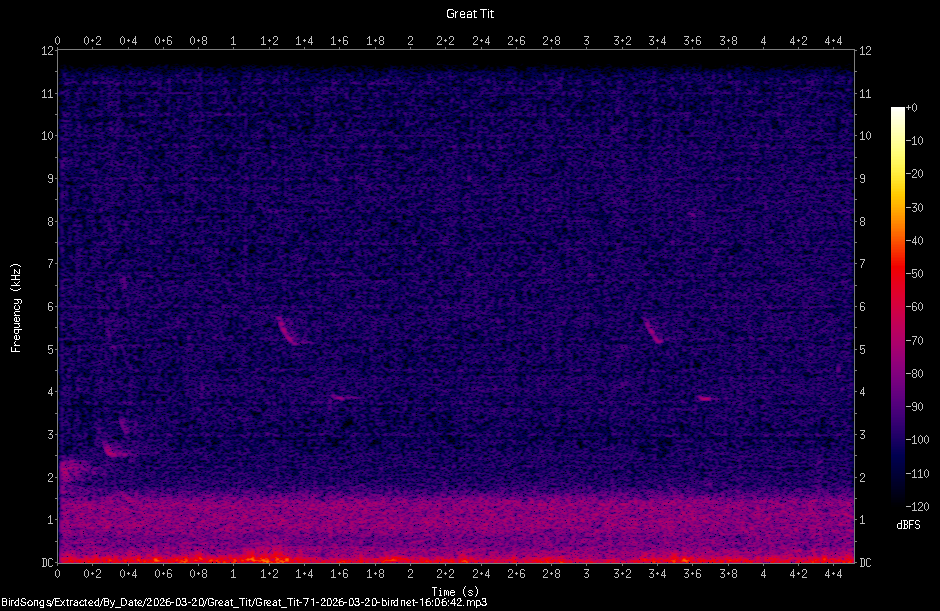 Spectrogram