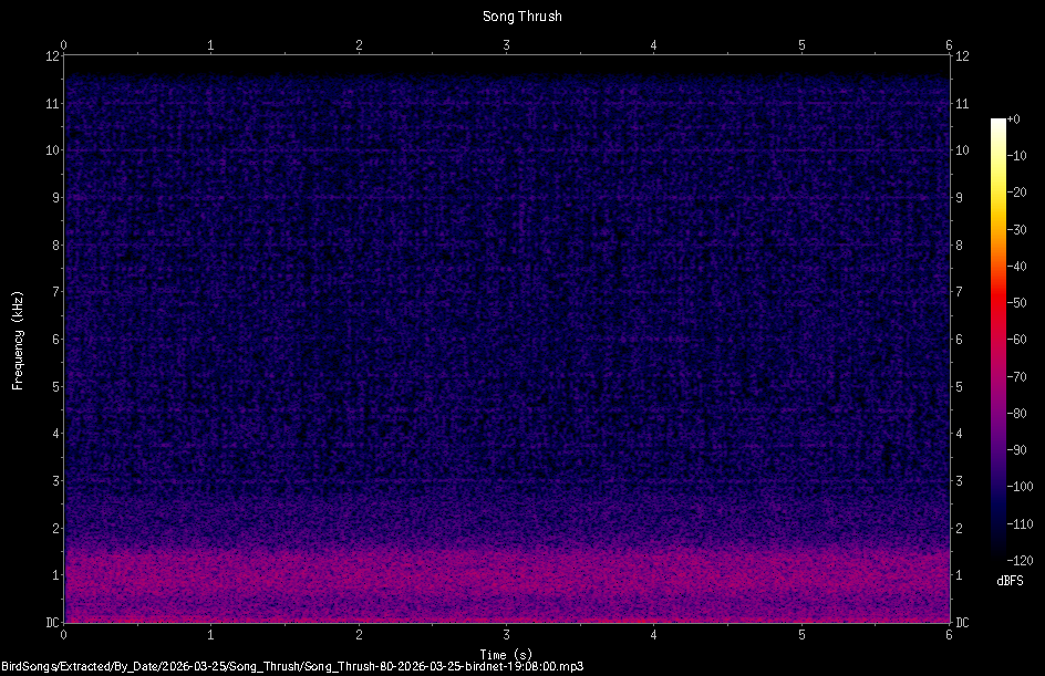 Spectrogram