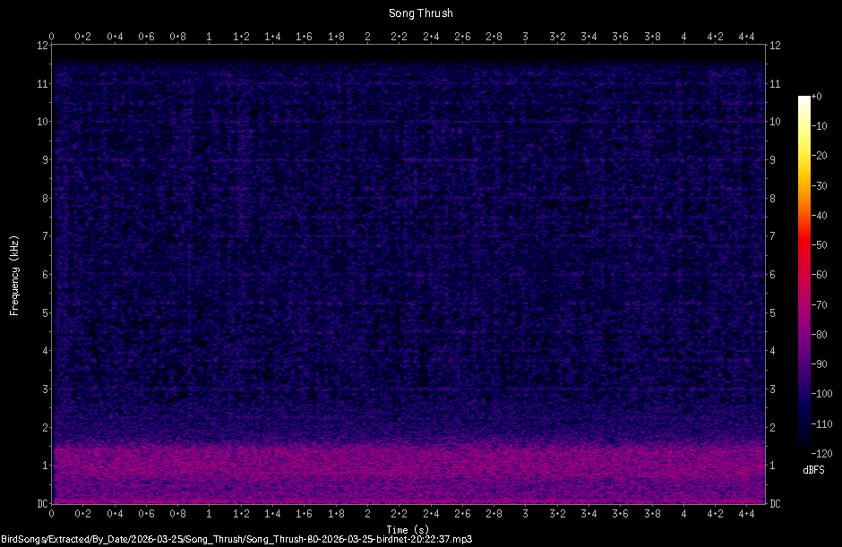 Spectrogram