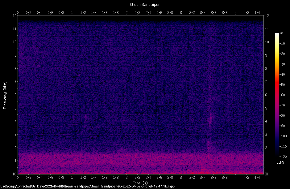 Spectrogram