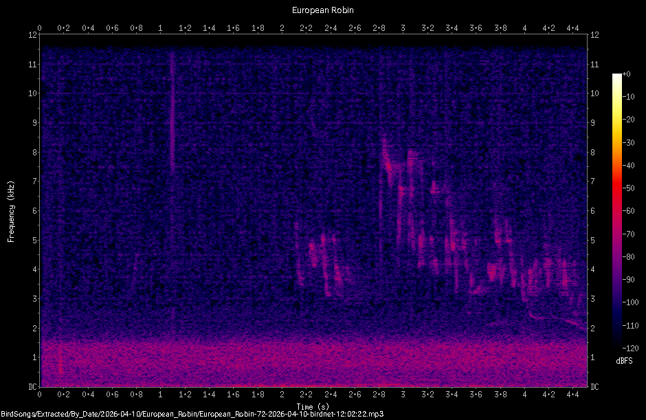 Spectrogram