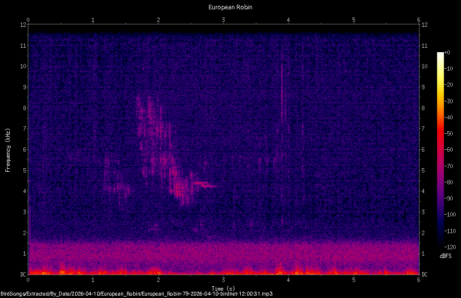 Spectrogram