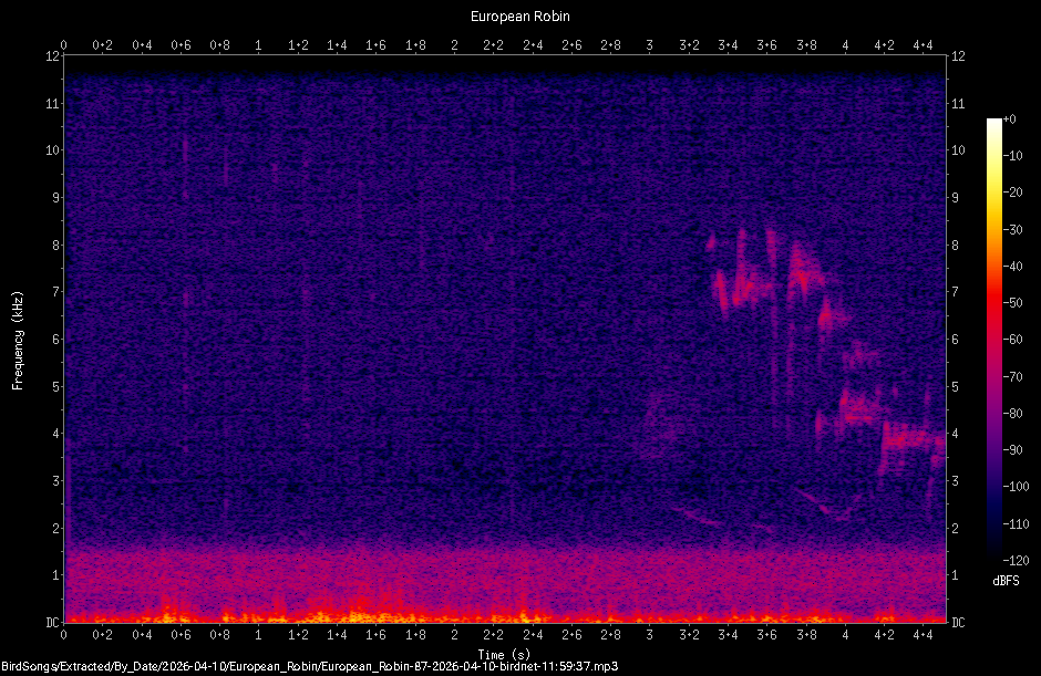 Spectrogram