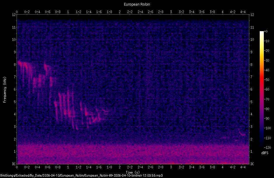 Spectrogram