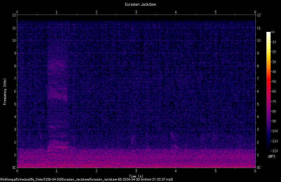 Spectrogram