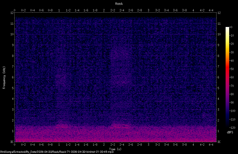 Spectrogram