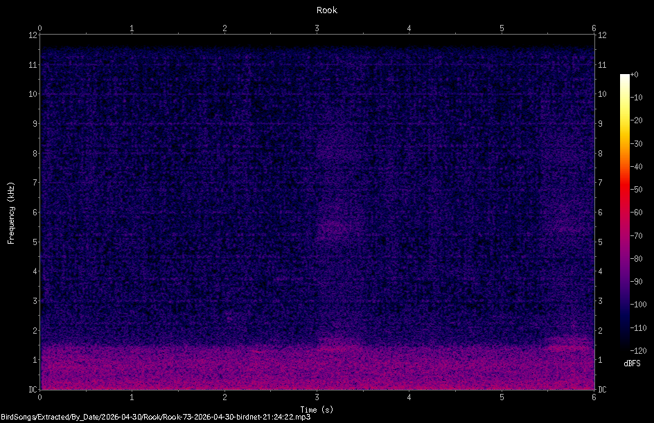 Spectrogram