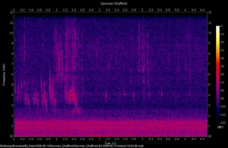 Spectrogram