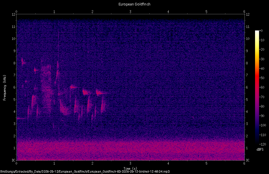 Spectrogram