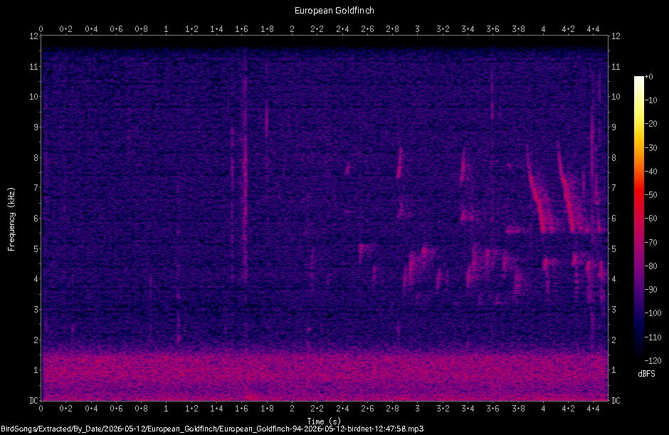 Spectrogram