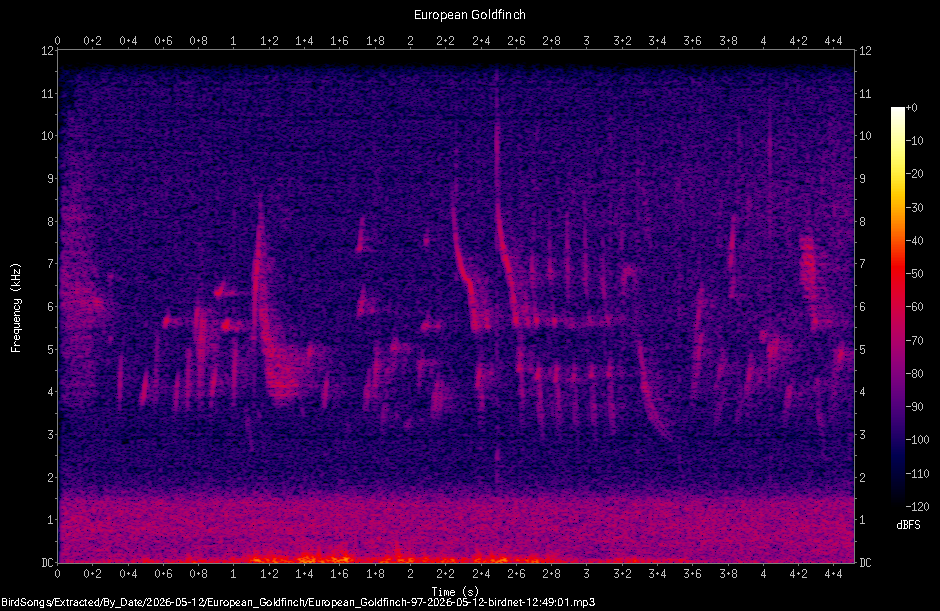 Spectrogram