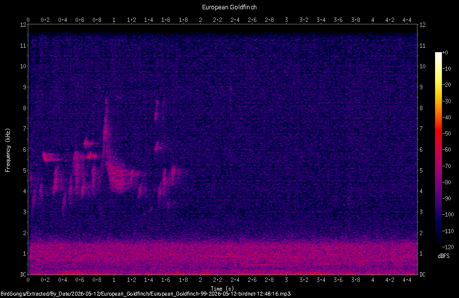 Spectrogram