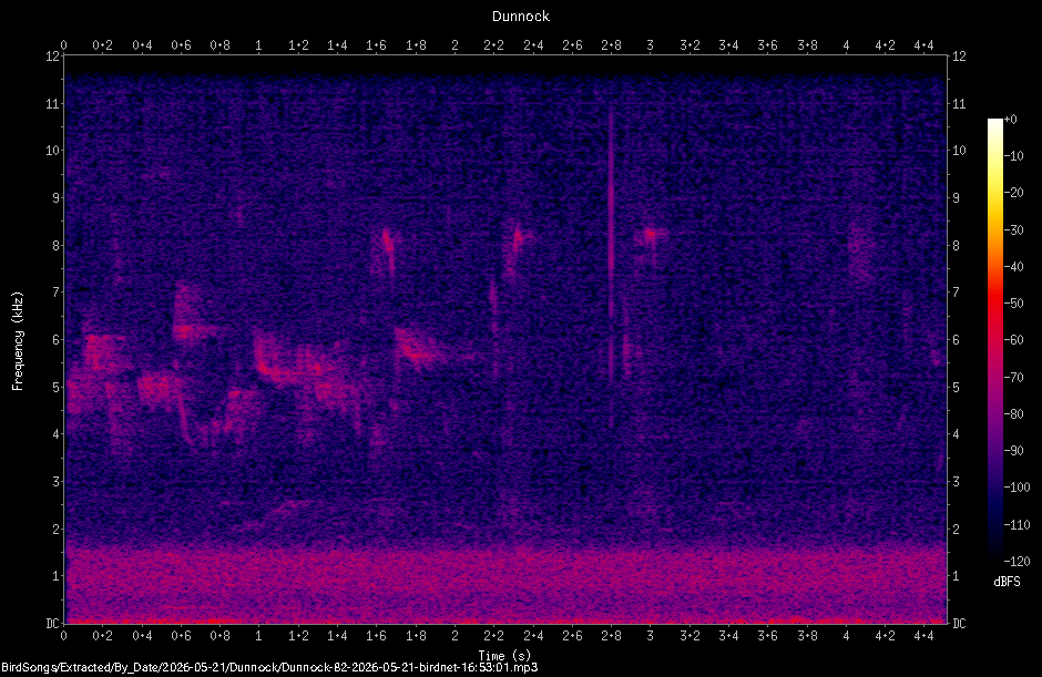 Spectrogram