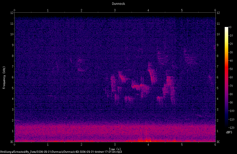 Spectrogram
