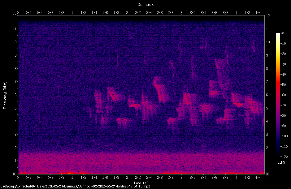 Spectrogram