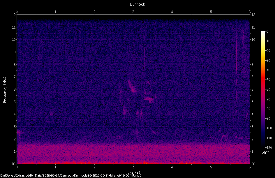 Spectrogram