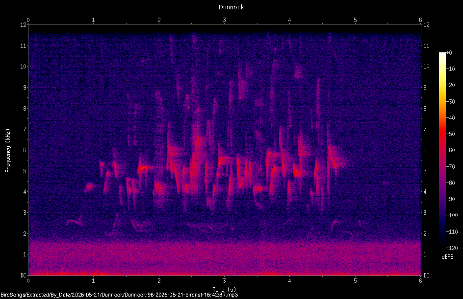 Spectrogram