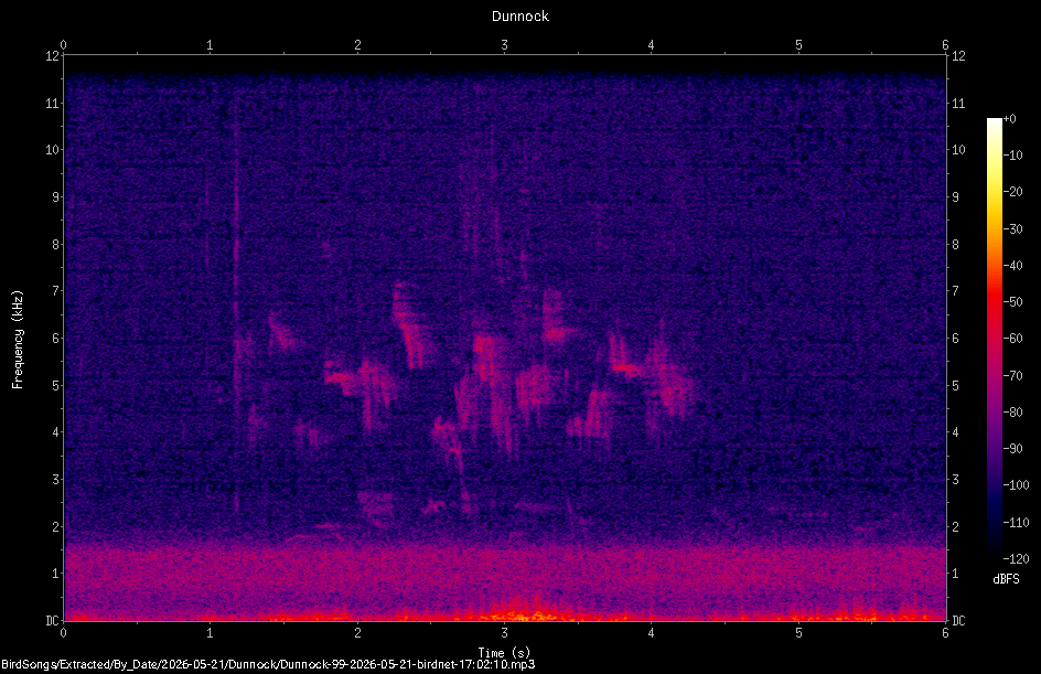 Spectrogram