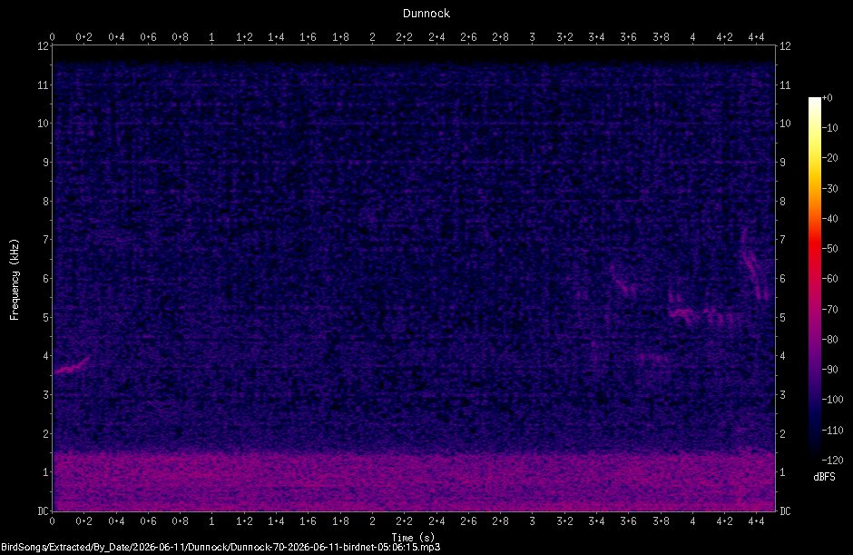 Spectrogram