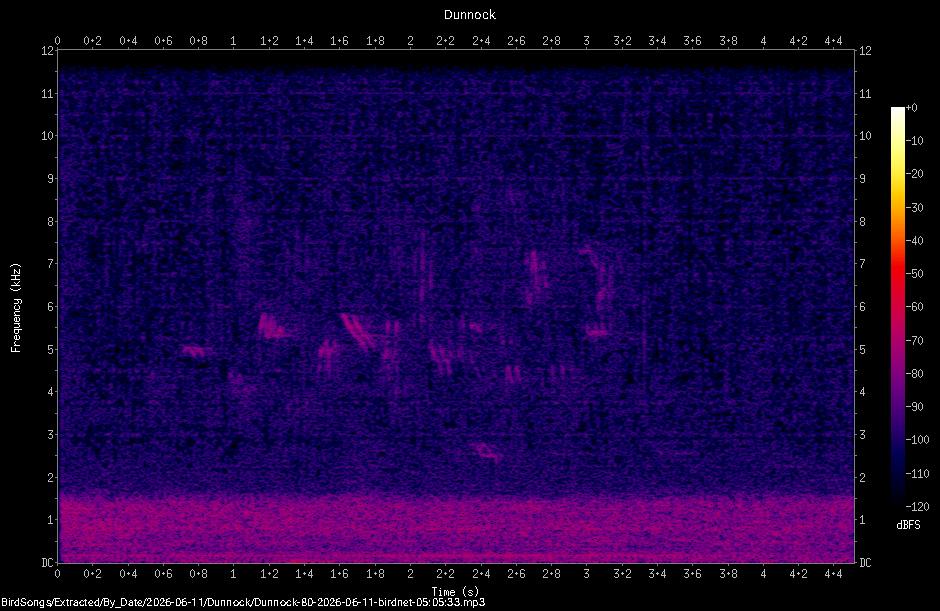 Spectrogram