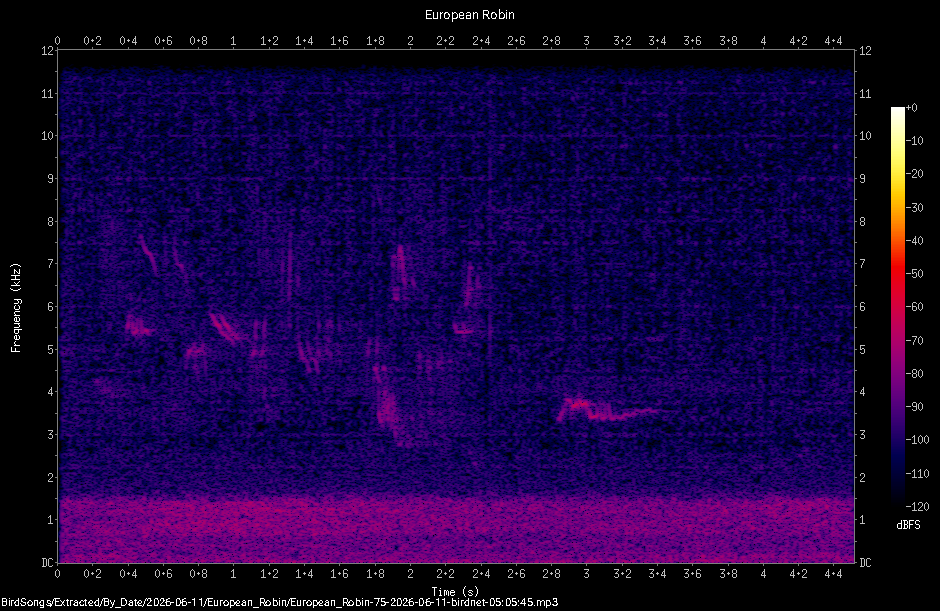 Spectrogram