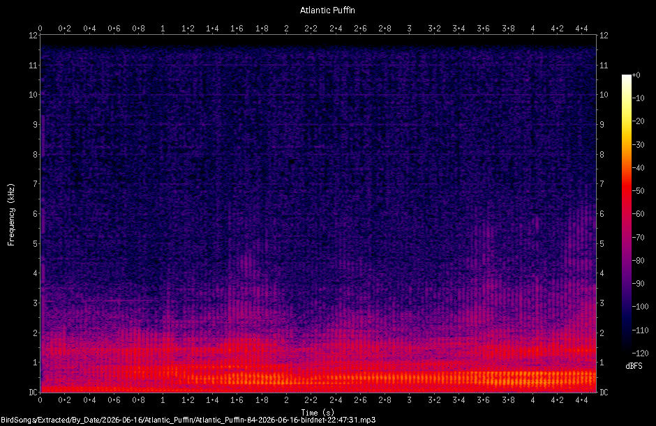 Spectrogram