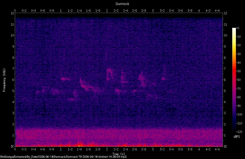 Spectrogram
