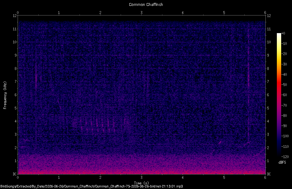 Spectrogram