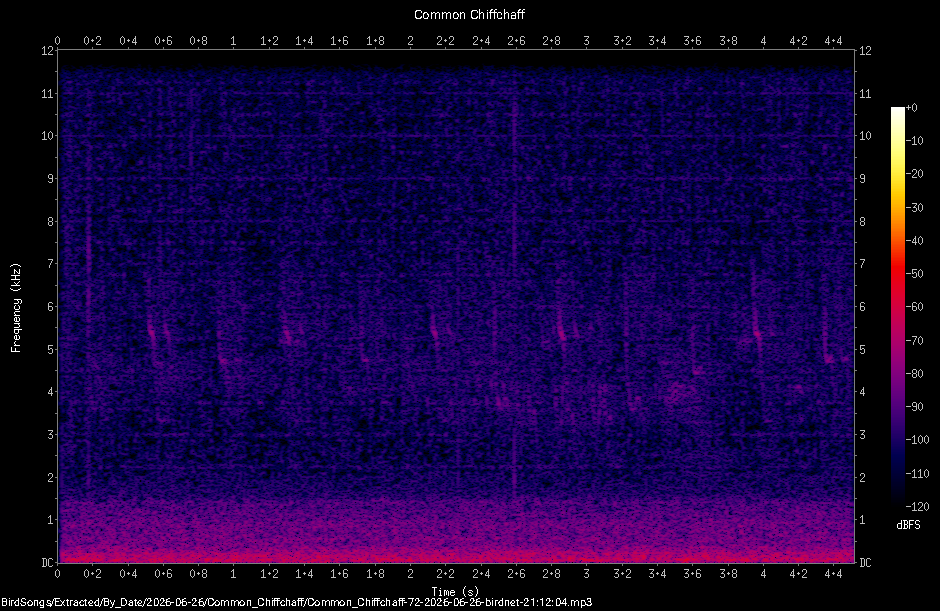 Spectrogram