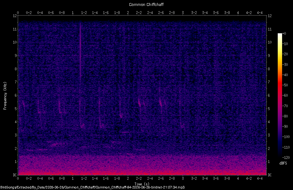 Spectrogram