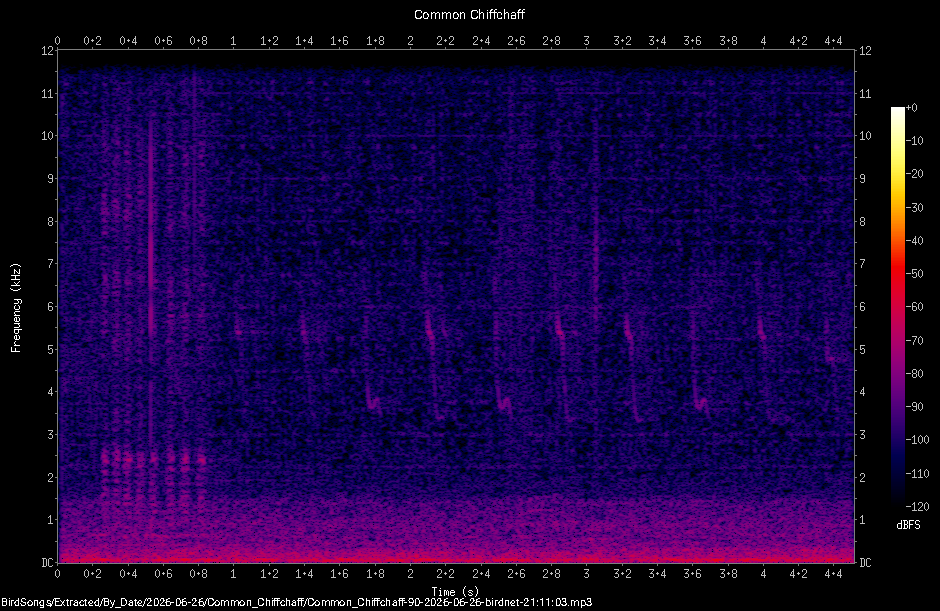 Spectrogram