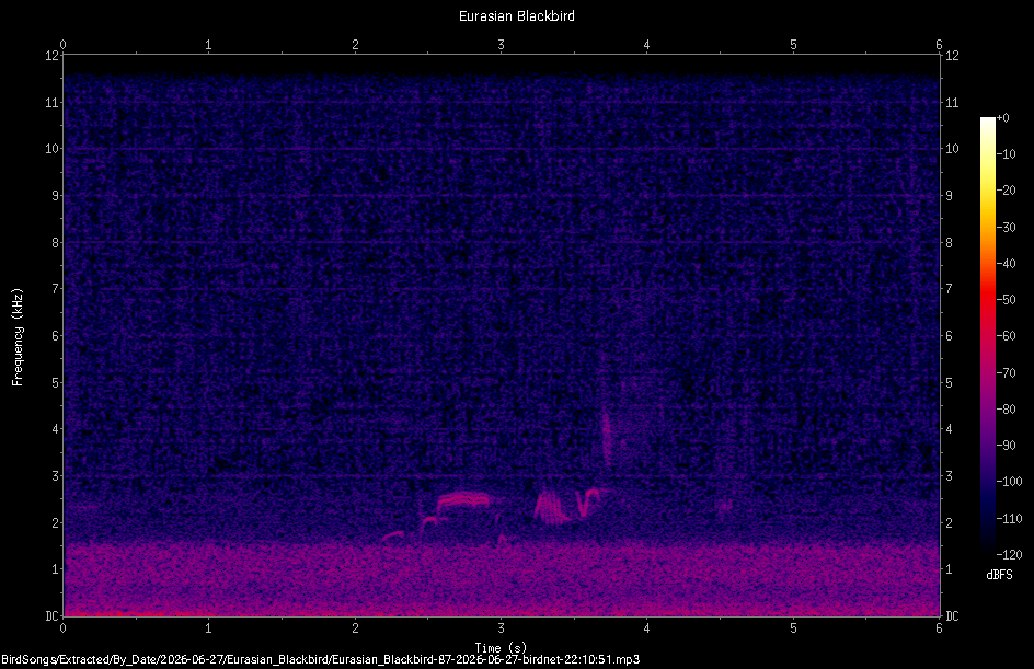 Spectrogram