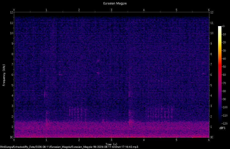 Spectrogram