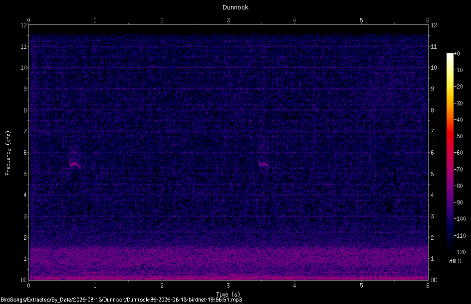 Spectrogram