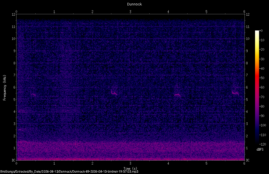 Spectrogram