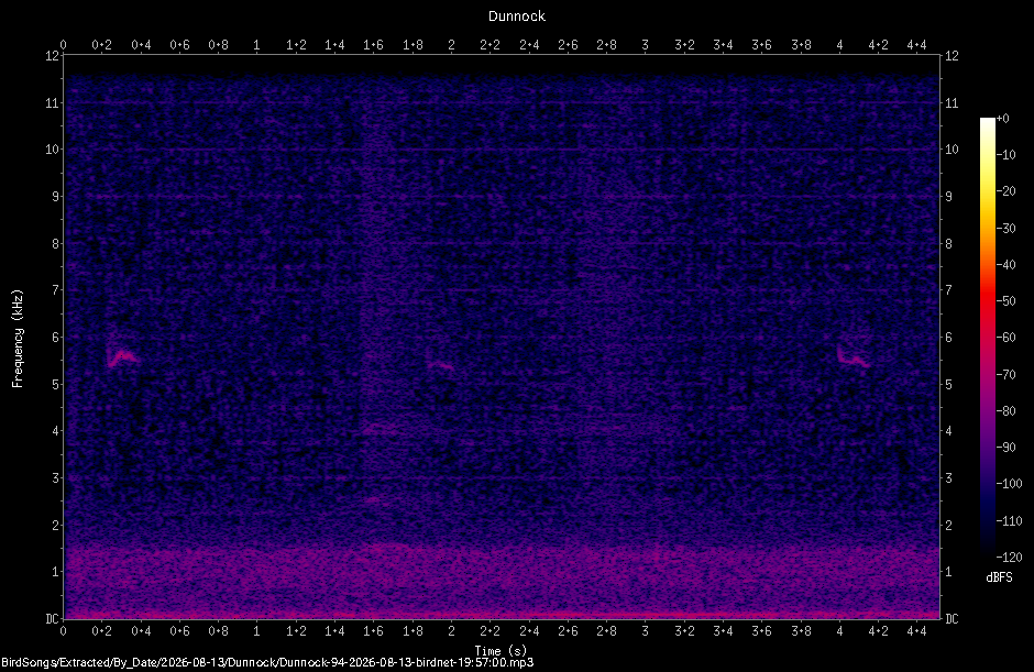 Spectrogram