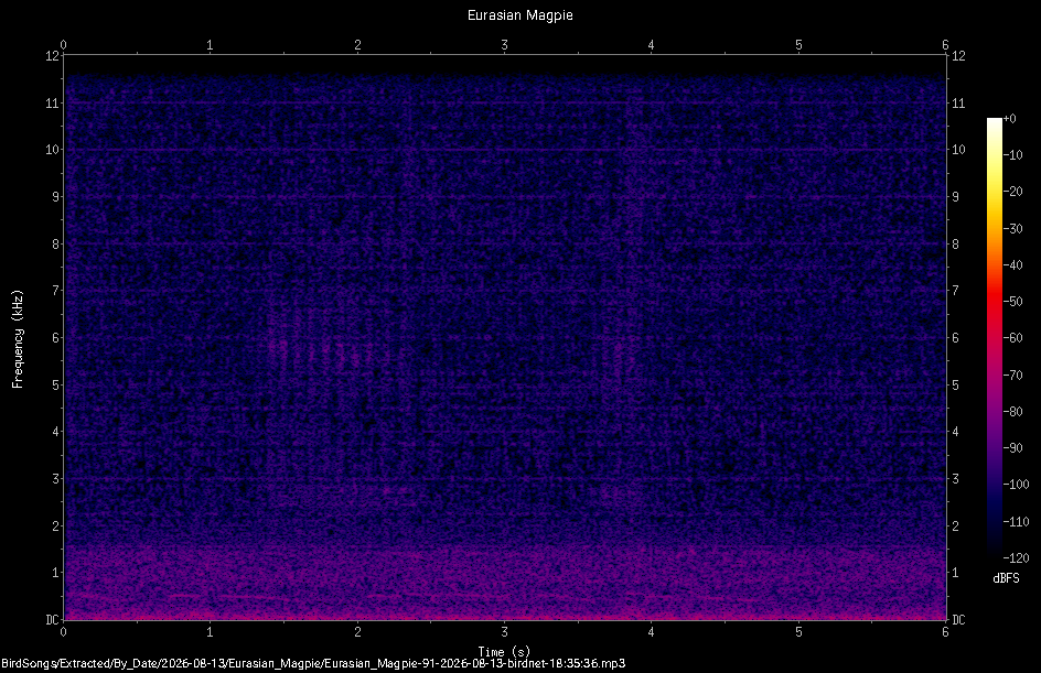 Spectrogram