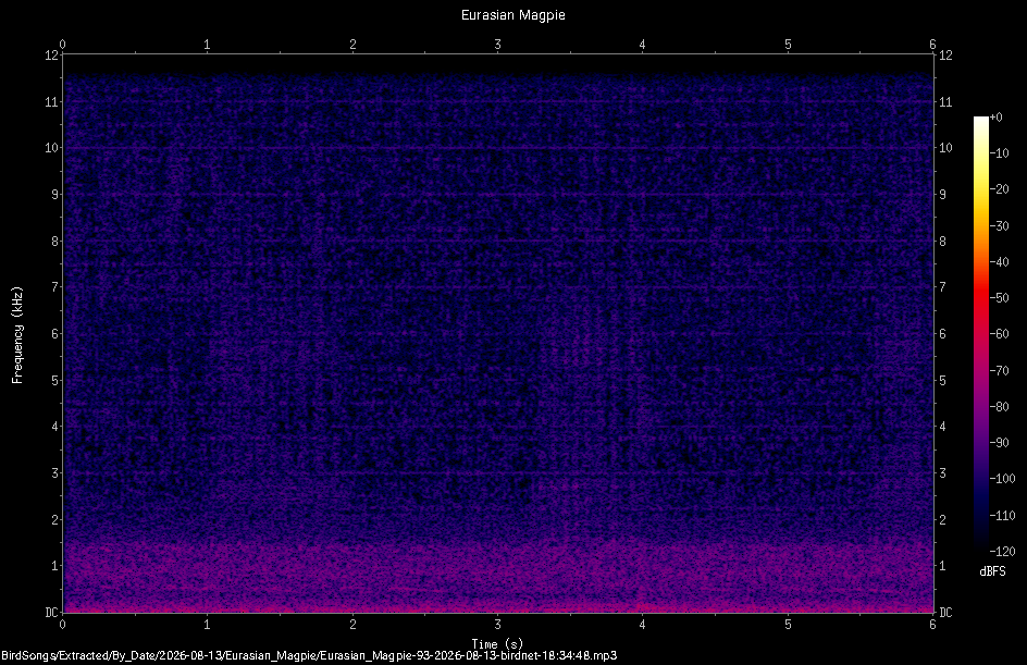 Spectrogram