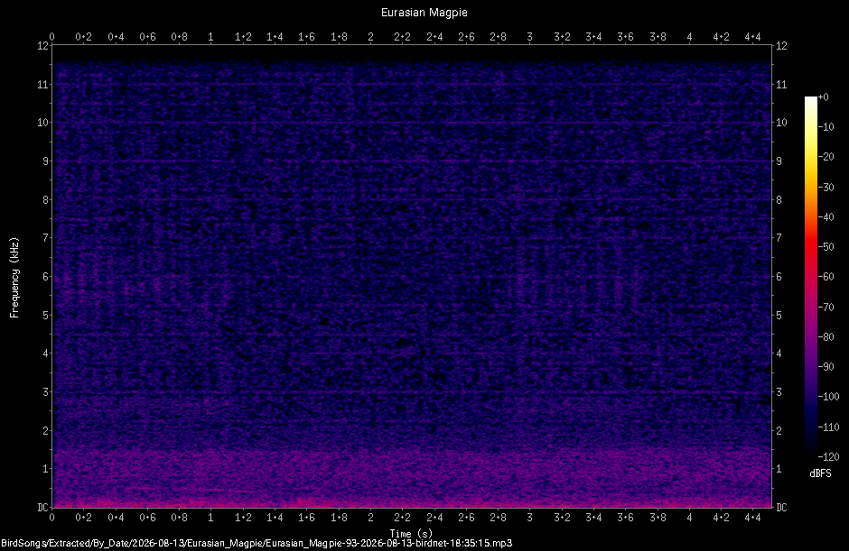 Spectrogram
