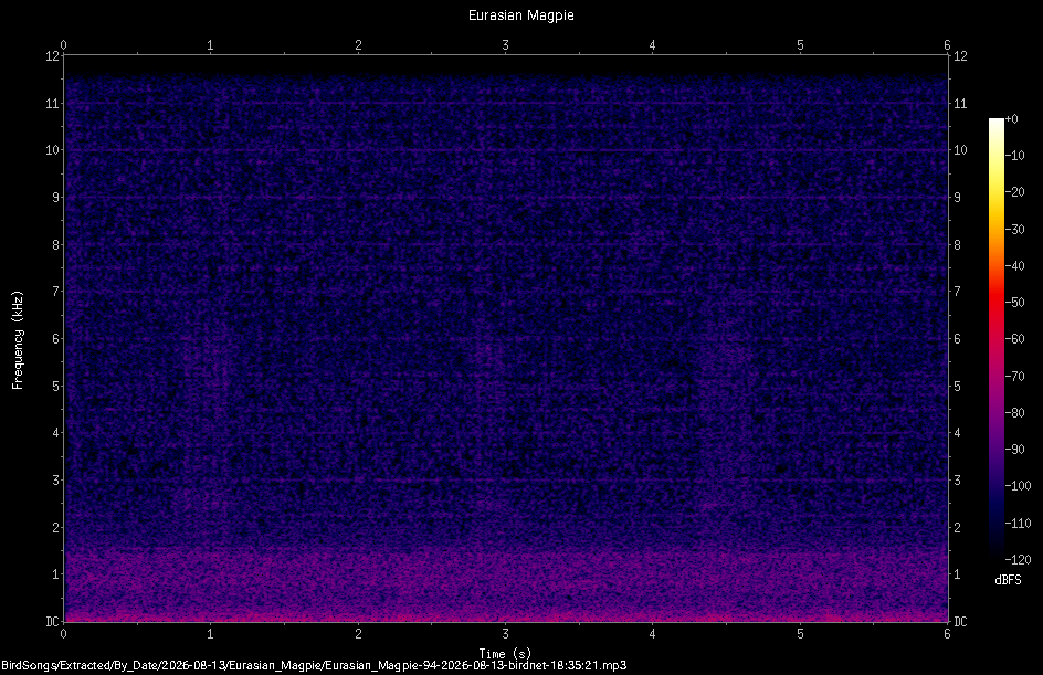 Spectrogram