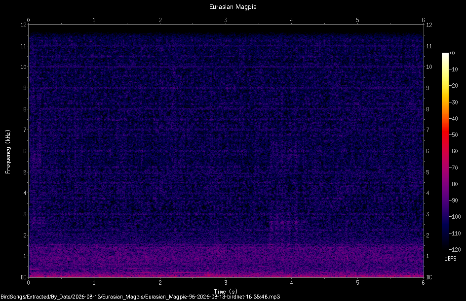 Spectrogram